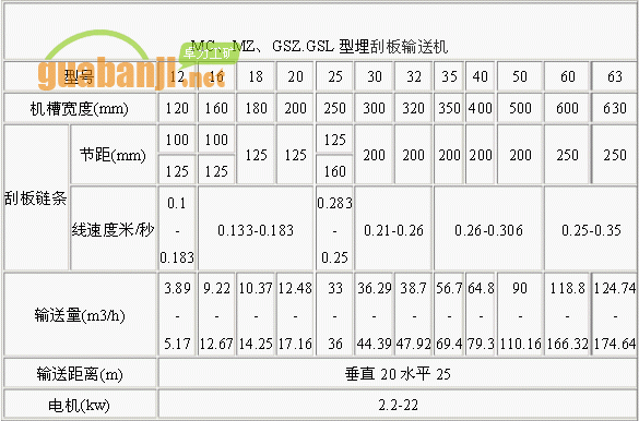 MC、MZ、GSZ.GSL型埋刮板輸送機(jī)技術(shù)參數(shù)表