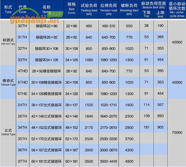 自鎖式、梯齒式和立式接鏈環(huán)技術(shù)參數(shù)表