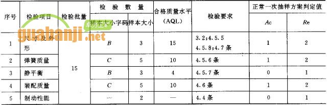 緊鏈器出廠檢驗(yàn)項(xiàng)目、檢驗(yàn)數(shù)量及檢驗(yàn)要求